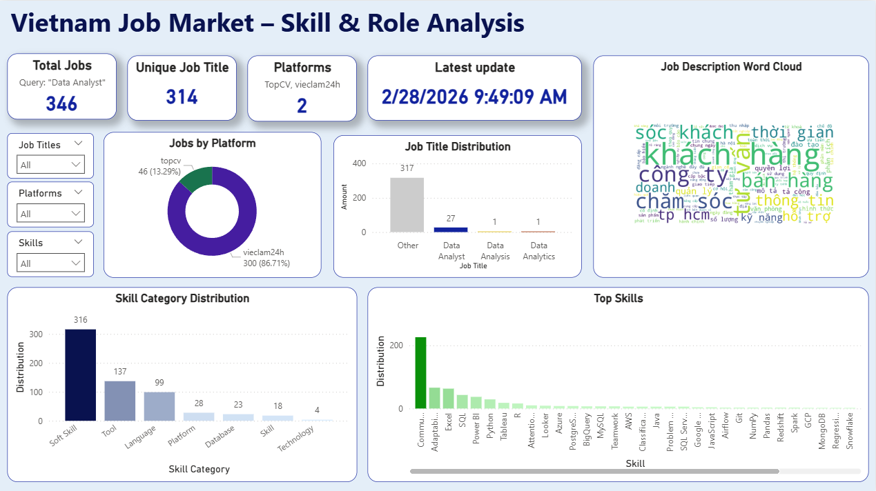 Job Market Analysis Dashboard