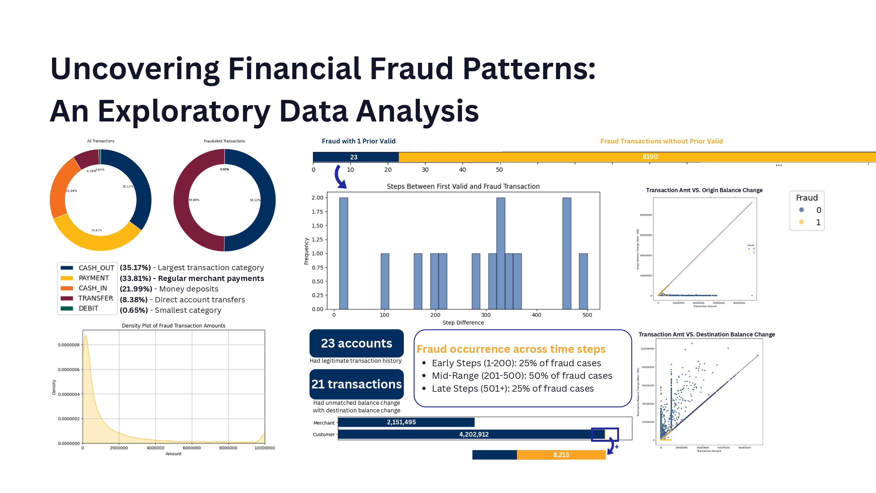 Uncovering Financial Fraud Patterns